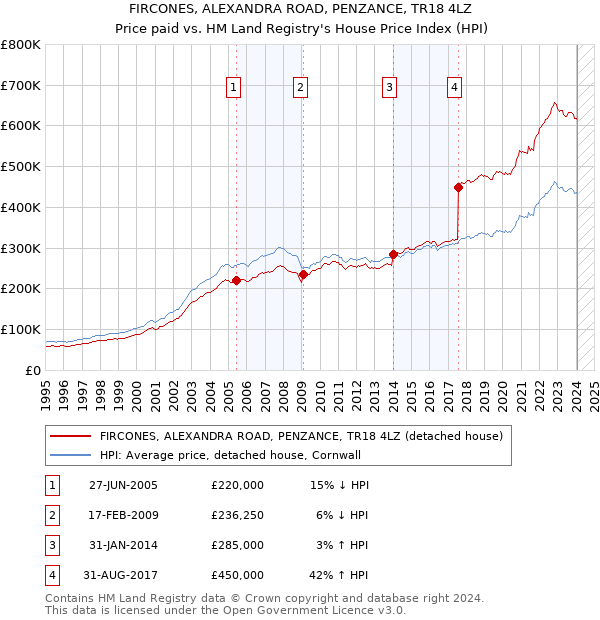 FIRCONES, ALEXANDRA ROAD, PENZANCE, TR18 4LZ: Price paid vs HM Land Registry's House Price Index