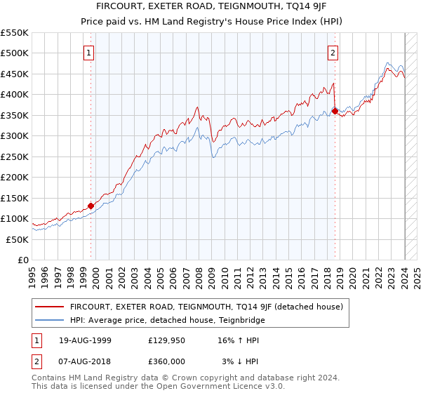 FIRCOURT, EXETER ROAD, TEIGNMOUTH, TQ14 9JF: Price paid vs HM Land Registry's House Price Index