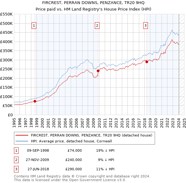 FIRCREST, PERRAN DOWNS, PENZANCE, TR20 9HQ: Price paid vs HM Land Registry's House Price Index