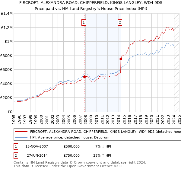 FIRCROFT, ALEXANDRA ROAD, CHIPPERFIELD, KINGS LANGLEY, WD4 9DS: Price paid vs HM Land Registry's House Price Index