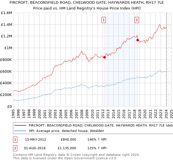 FIRCROFT, BEACONSFIELD ROAD, CHELWOOD GATE, HAYWARDS HEATH, RH17 7LE: Price paid vs HM Land Registry's House Price Index