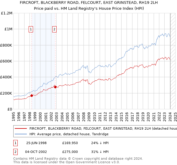 FIRCROFT, BLACKBERRY ROAD, FELCOURT, EAST GRINSTEAD, RH19 2LH: Price paid vs HM Land Registry's House Price Index