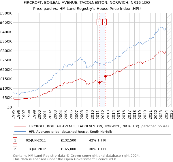 FIRCROFT, BOILEAU AVENUE, TACOLNESTON, NORWICH, NR16 1DQ: Price paid vs HM Land Registry's House Price Index