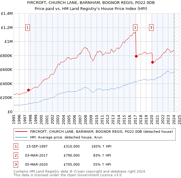 FIRCROFT, CHURCH LANE, BARNHAM, BOGNOR REGIS, PO22 0DB: Price paid vs HM Land Registry's House Price Index