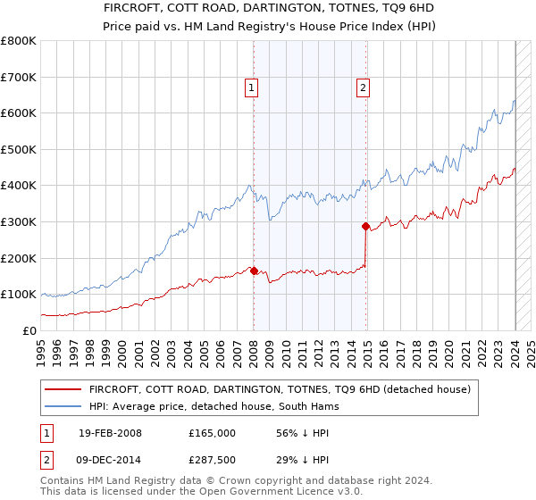 FIRCROFT, COTT ROAD, DARTINGTON, TOTNES, TQ9 6HD: Price paid vs HM Land Registry's House Price Index