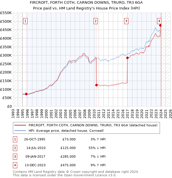 FIRCROFT, FORTH COTH, CARNON DOWNS, TRURO, TR3 6GA: Price paid vs HM Land Registry's House Price Index