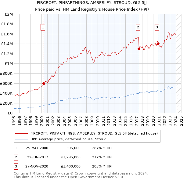 FIRCROFT, PINFARTHINGS, AMBERLEY, STROUD, GL5 5JJ: Price paid vs HM Land Registry's House Price Index