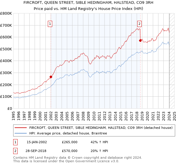 FIRCROFT, QUEEN STREET, SIBLE HEDINGHAM, HALSTEAD, CO9 3RH: Price paid vs HM Land Registry's House Price Index