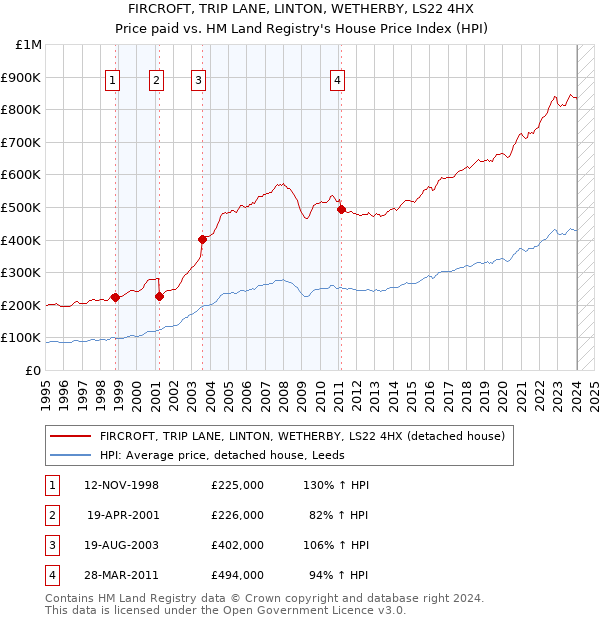 FIRCROFT, TRIP LANE, LINTON, WETHERBY, LS22 4HX: Price paid vs HM Land Registry's House Price Index