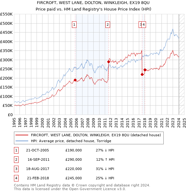 FIRCROFT, WEST LANE, DOLTON, WINKLEIGH, EX19 8QU: Price paid vs HM Land Registry's House Price Index