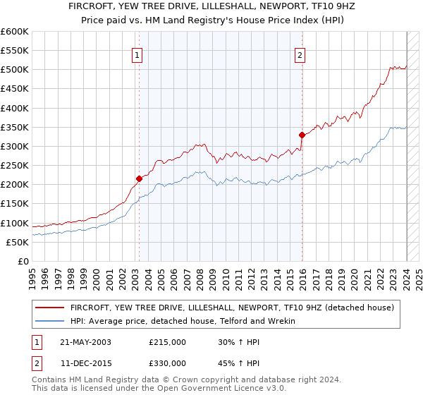 FIRCROFT, YEW TREE DRIVE, LILLESHALL, NEWPORT, TF10 9HZ: Price paid vs HM Land Registry's House Price Index