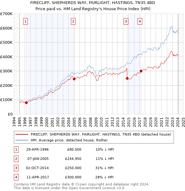 FIRECLIFF, SHEPHERDS WAY, FAIRLIGHT, HASTINGS, TN35 4BD: Price paid vs HM Land Registry's House Price Index