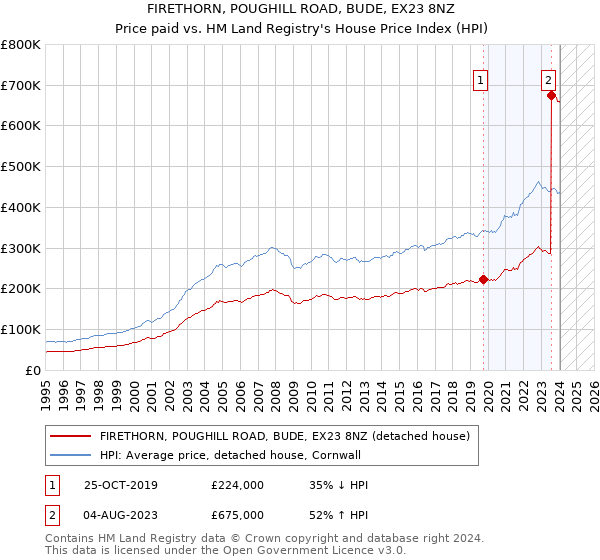 FIRETHORN, POUGHILL ROAD, BUDE, EX23 8NZ: Price paid vs HM Land Registry's House Price Index