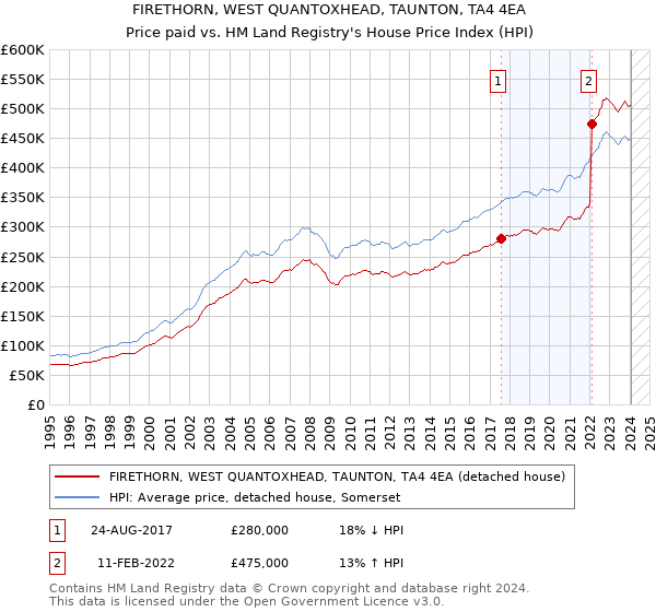 FIRETHORN, WEST QUANTOXHEAD, TAUNTON, TA4 4EA: Price paid vs HM Land Registry's House Price Index
