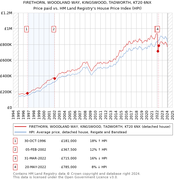 FIRETHORN, WOODLAND WAY, KINGSWOOD, TADWORTH, KT20 6NX: Price paid vs HM Land Registry's House Price Index