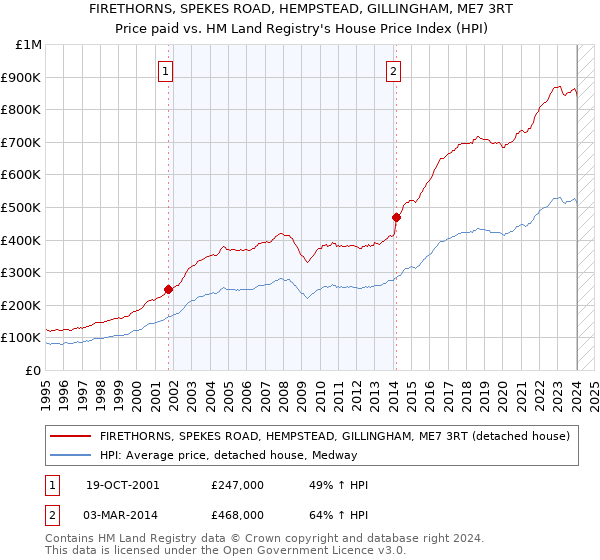 FIRETHORNS, SPEKES ROAD, HEMPSTEAD, GILLINGHAM, ME7 3RT: Price paid vs HM Land Registry's House Price Index