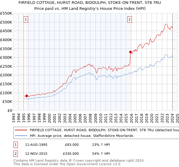 FIRFIELD COTTAGE, HURST ROAD, BIDDULPH, STOKE-ON-TRENT, ST8 7RU: Price paid vs HM Land Registry's House Price Index