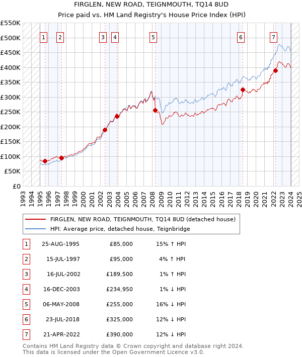 FIRGLEN, NEW ROAD, TEIGNMOUTH, TQ14 8UD: Price paid vs HM Land Registry's House Price Index