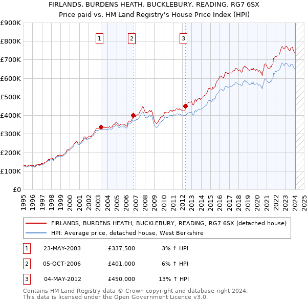FIRLANDS, BURDENS HEATH, BUCKLEBURY, READING, RG7 6SX: Price paid vs HM Land Registry's House Price Index