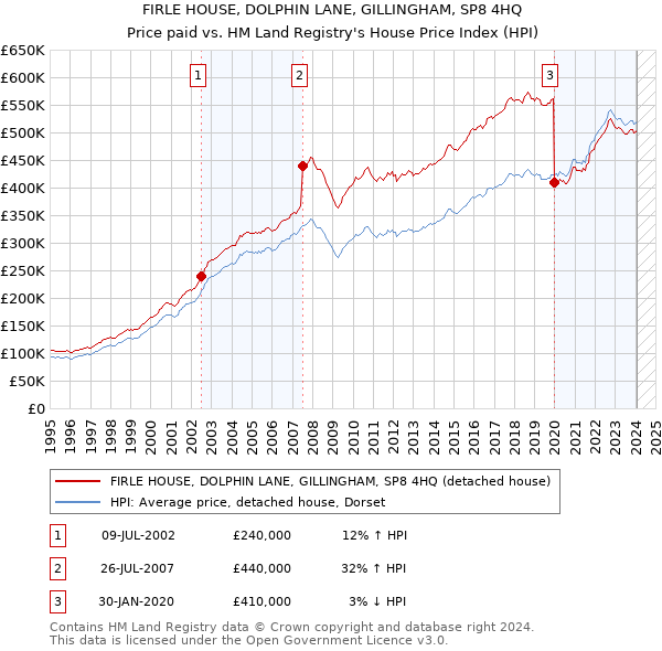 FIRLE HOUSE, DOLPHIN LANE, GILLINGHAM, SP8 4HQ: Price paid vs HM Land Registry's House Price Index