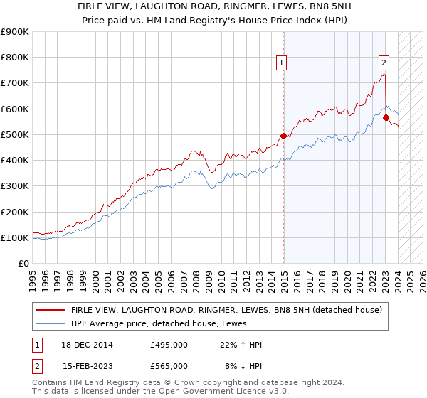 FIRLE VIEW, LAUGHTON ROAD, RINGMER, LEWES, BN8 5NH: Price paid vs HM Land Registry's House Price Index