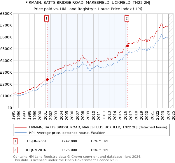 FIRMAIN, BATTS BRIDGE ROAD, MARESFIELD, UCKFIELD, TN22 2HJ: Price paid vs HM Land Registry's House Price Index