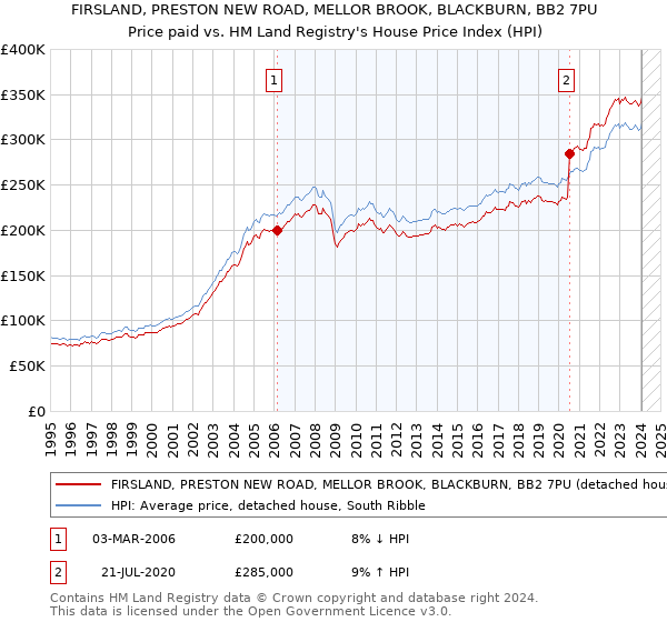 FIRSLAND, PRESTON NEW ROAD, MELLOR BROOK, BLACKBURN, BB2 7PU: Price paid vs HM Land Registry's House Price Index