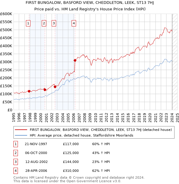FIRST BUNGALOW, BASFORD VIEW, CHEDDLETON, LEEK, ST13 7HJ: Price paid vs HM Land Registry's House Price Index
