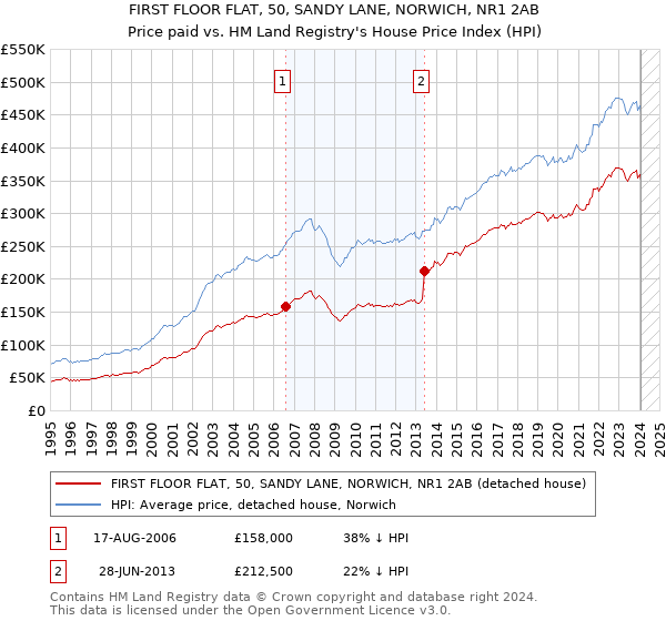 FIRST FLOOR FLAT, 50, SANDY LANE, NORWICH, NR1 2AB: Price paid vs HM Land Registry's House Price Index