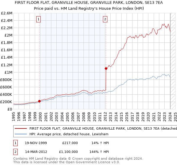 FIRST FLOOR FLAT, GRANVILLE HOUSE, GRANVILLE PARK, LONDON, SE13 7EA: Price paid vs HM Land Registry's House Price Index