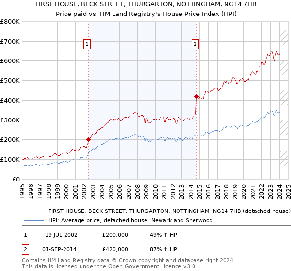 FIRST HOUSE, BECK STREET, THURGARTON, NOTTINGHAM, NG14 7HB: Price paid vs HM Land Registry's House Price Index