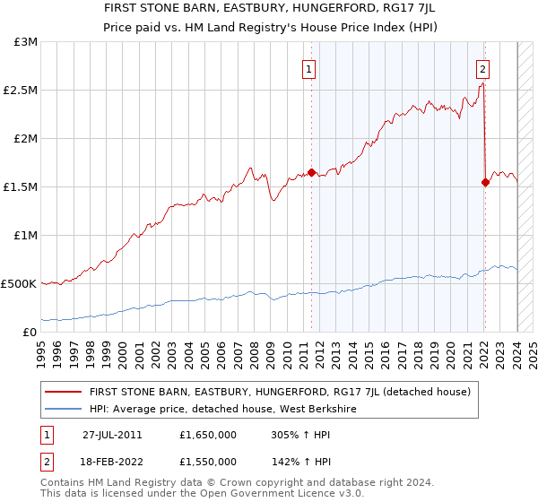 FIRST STONE BARN, EASTBURY, HUNGERFORD, RG17 7JL: Price paid vs HM Land Registry's House Price Index