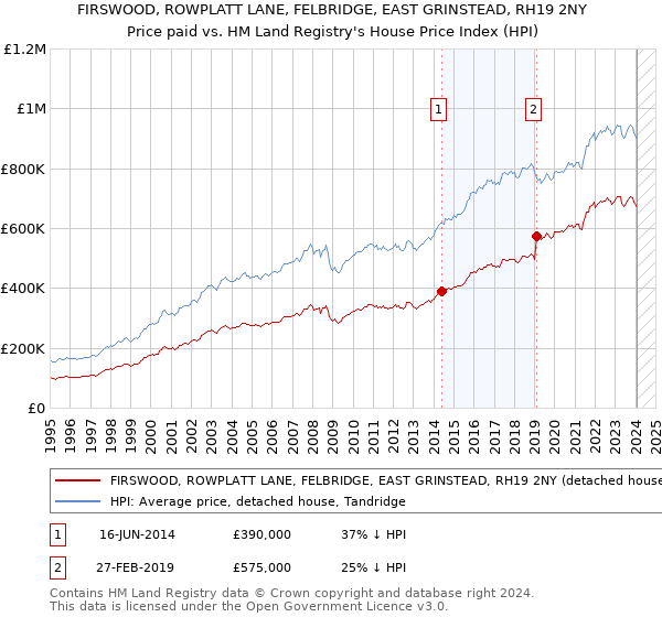 FIRSWOOD, ROWPLATT LANE, FELBRIDGE, EAST GRINSTEAD, RH19 2NY: Price paid vs HM Land Registry's House Price Index