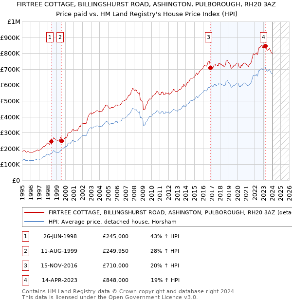 FIRTREE COTTAGE, BILLINGSHURST ROAD, ASHINGTON, PULBOROUGH, RH20 3AZ: Price paid vs HM Land Registry's House Price Index