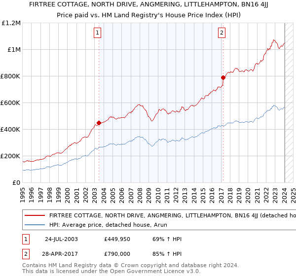FIRTREE COTTAGE, NORTH DRIVE, ANGMERING, LITTLEHAMPTON, BN16 4JJ: Price paid vs HM Land Registry's House Price Index