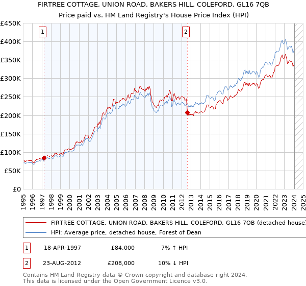 FIRTREE COTTAGE, UNION ROAD, BAKERS HILL, COLEFORD, GL16 7QB: Price paid vs HM Land Registry's House Price Index