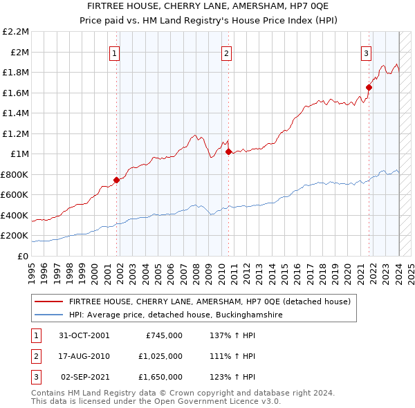 FIRTREE HOUSE, CHERRY LANE, AMERSHAM, HP7 0QE: Price paid vs HM Land Registry's House Price Index