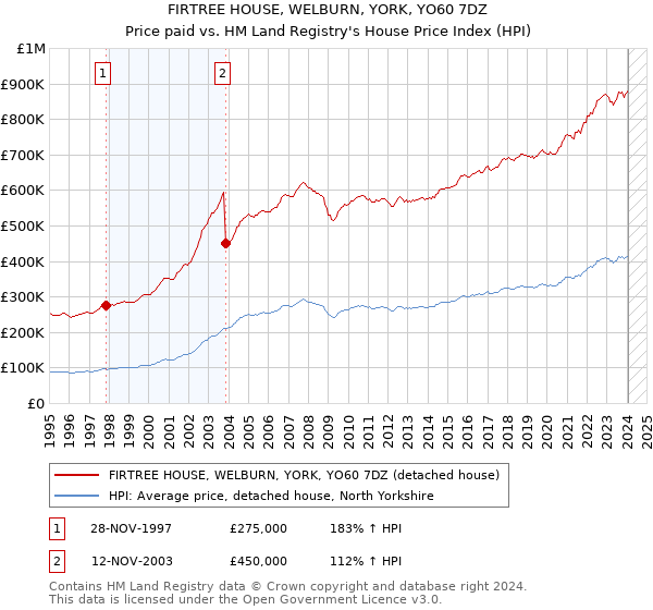 FIRTREE HOUSE, WELBURN, YORK, YO60 7DZ: Price paid vs HM Land Registry's House Price Index