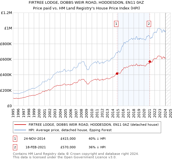 FIRTREE LODGE, DOBBS WEIR ROAD, HODDESDON, EN11 0AZ: Price paid vs HM Land Registry's House Price Index