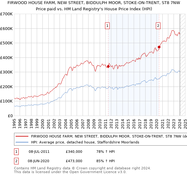 FIRWOOD HOUSE FARM, NEW STREET, BIDDULPH MOOR, STOKE-ON-TRENT, ST8 7NW: Price paid vs HM Land Registry's House Price Index