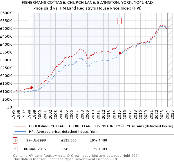 FISHERMANS COTTAGE, CHURCH LANE, ELVINGTON, YORK, YO41 4AD: Price paid vs HM Land Registry's House Price Index