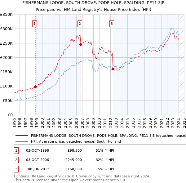 FISHERMANS LODGE, SOUTH DROVE, PODE HOLE, SPALDING, PE11 3JE: Price paid vs HM Land Registry's House Price Index