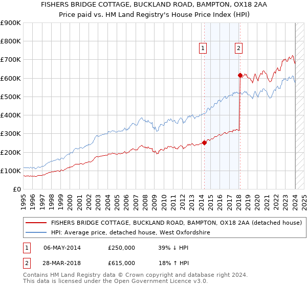 FISHERS BRIDGE COTTAGE, BUCKLAND ROAD, BAMPTON, OX18 2AA: Price paid vs HM Land Registry's House Price Index