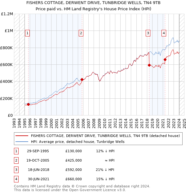 FISHERS COTTAGE, DERWENT DRIVE, TUNBRIDGE WELLS, TN4 9TB: Price paid vs HM Land Registry's House Price Index