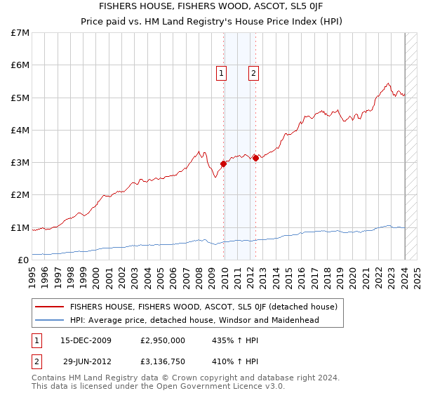 FISHERS HOUSE, FISHERS WOOD, ASCOT, SL5 0JF: Price paid vs HM Land Registry's House Price Index