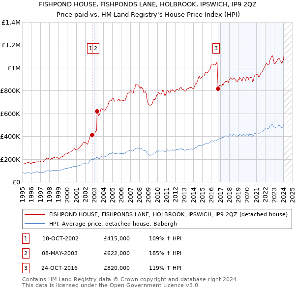 FISHPOND HOUSE, FISHPONDS LANE, HOLBROOK, IPSWICH, IP9 2QZ: Price paid vs HM Land Registry's House Price Index