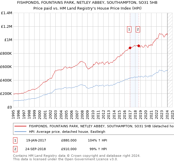 FISHPONDS, FOUNTAINS PARK, NETLEY ABBEY, SOUTHAMPTON, SO31 5HB: Price paid vs HM Land Registry's House Price Index