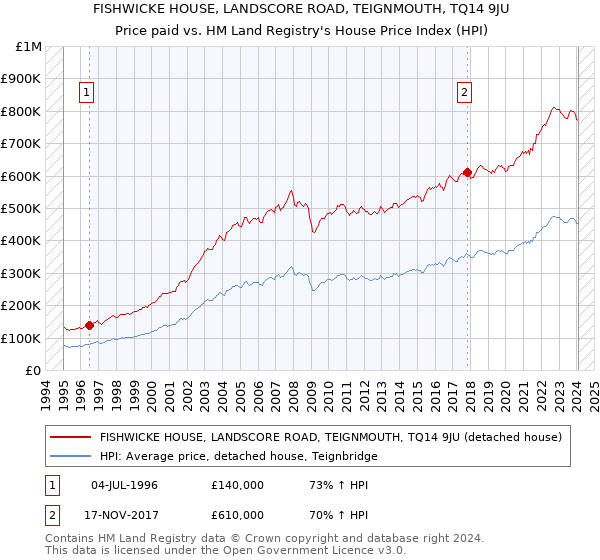 FISHWICKE HOUSE, LANDSCORE ROAD, TEIGNMOUTH, TQ14 9JU: Price paid vs HM Land Registry's House Price Index