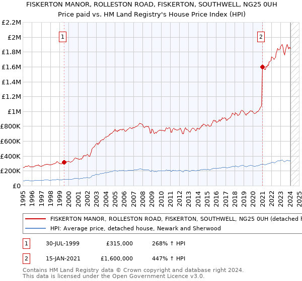 FISKERTON MANOR, ROLLESTON ROAD, FISKERTON, SOUTHWELL, NG25 0UH: Price paid vs HM Land Registry's House Price Index