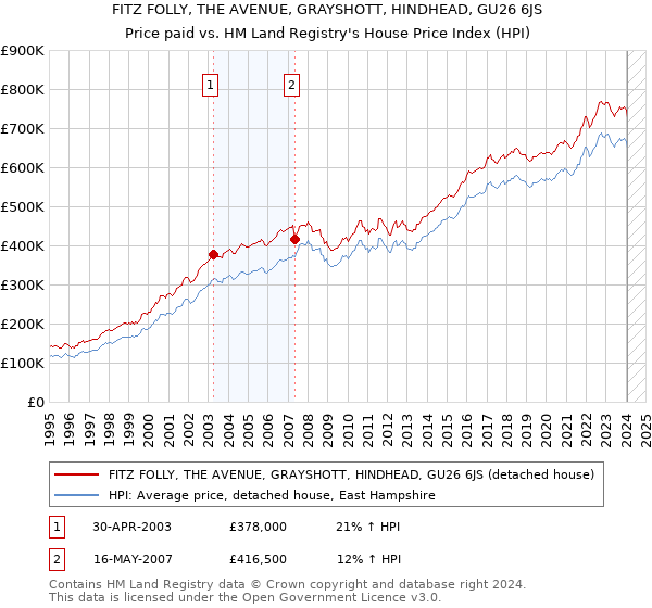 FITZ FOLLY, THE AVENUE, GRAYSHOTT, HINDHEAD, GU26 6JS: Price paid vs HM Land Registry's House Price Index